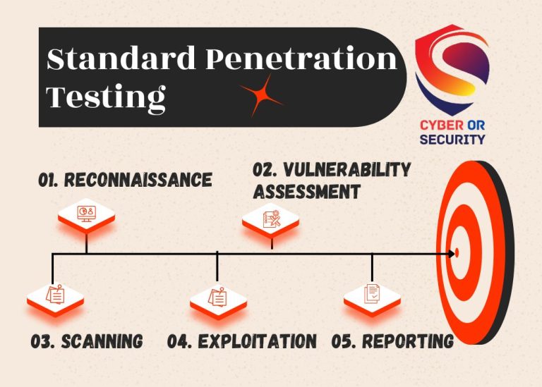 Standard Penetration Testing (SPT) with Cyber or Security UK Deb