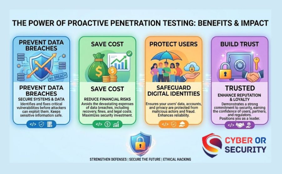 Standard Penetration Testing
