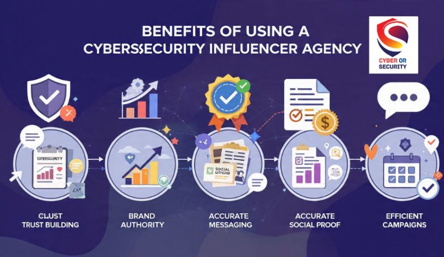 Cybersecurity Influencer Agency Benefits 