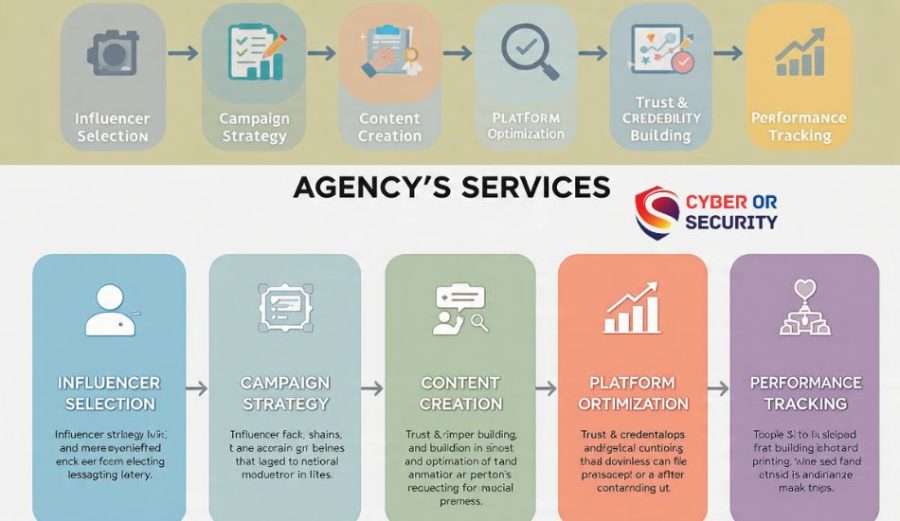 Cybersecurity Influencer Agency services