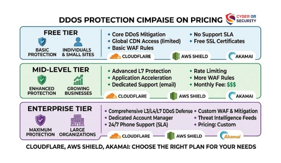 Simple pricing comparison chart for DDoS protection services