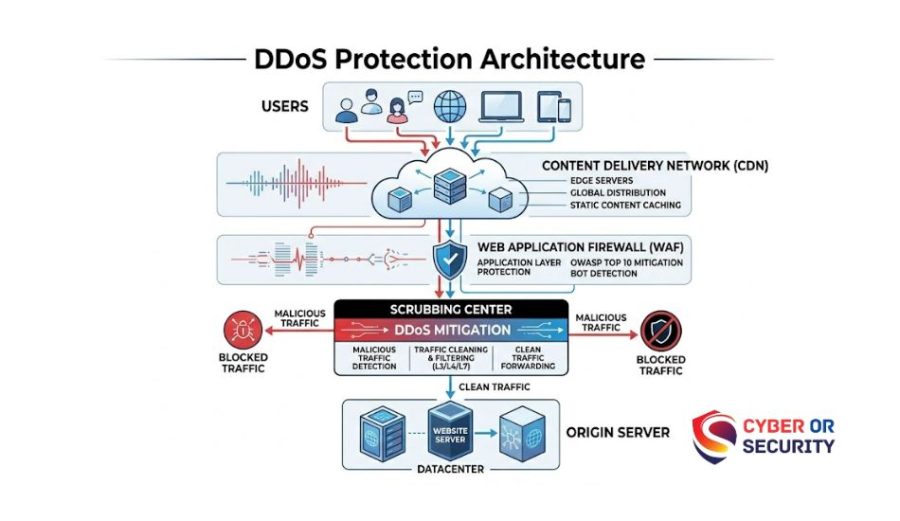 DDoS Protection Architecture Diagram