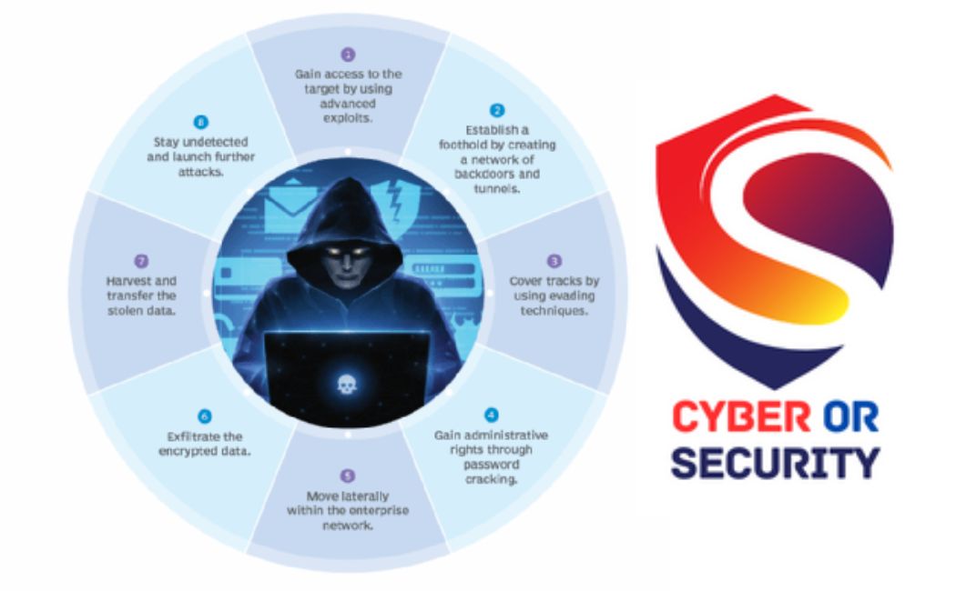 Advanced Penetration Testing (APT)